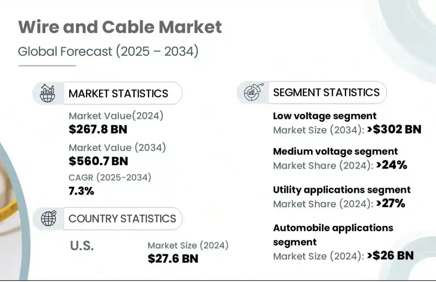 السوق العالمية للأسلاك والكابلات (2025- 2034) - Gminsights