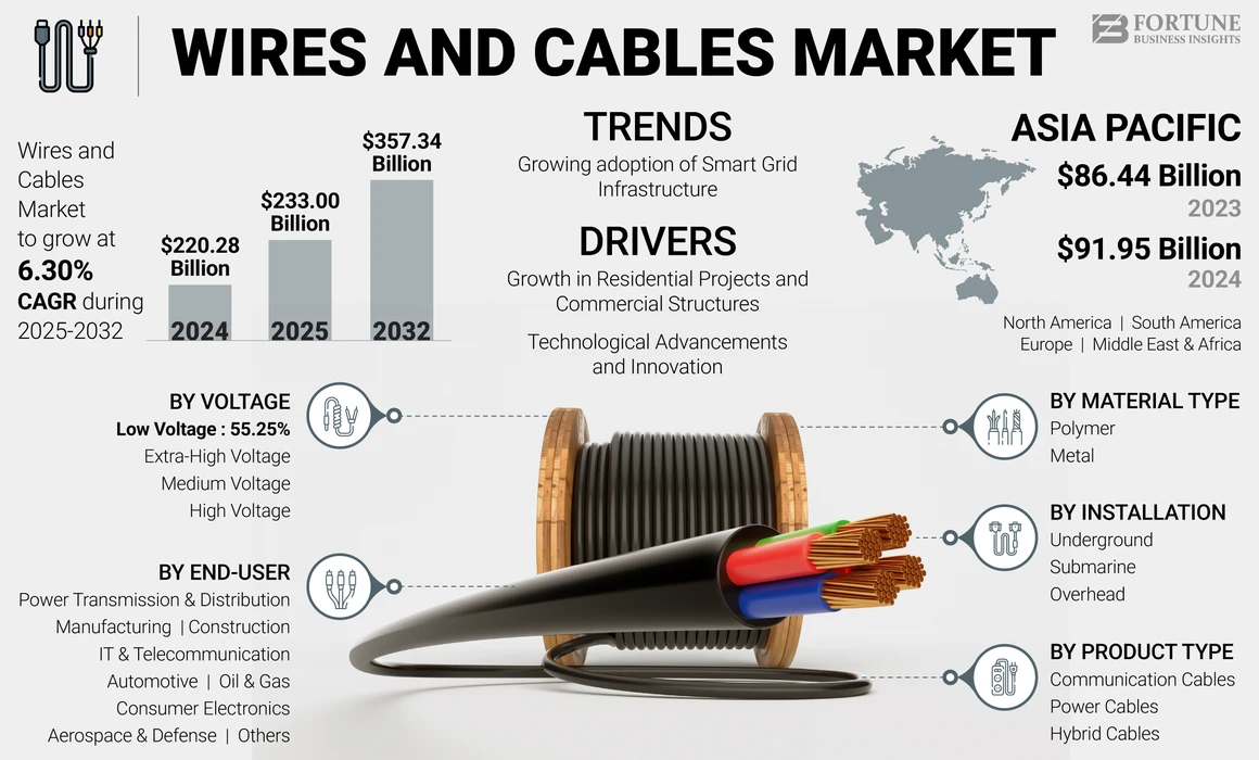 السوق العالمية للأسلاك والكابلات (2024، 2025، 2032) - Forturn Business Insights